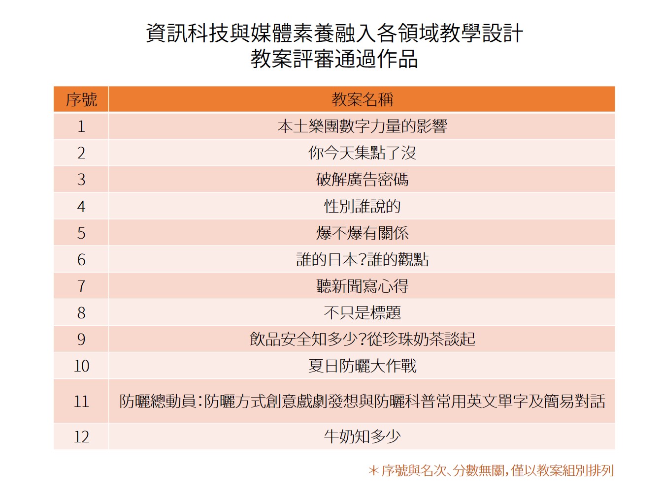 資訊科技與媒體素養融入各領域教學設計教案評審結果 台灣媒體觀察教育基金會