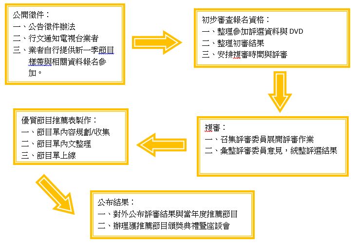 國人自製兒童及少年優質節目評選流程