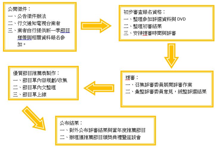 國人自製兒童及少年優質節目評選流程